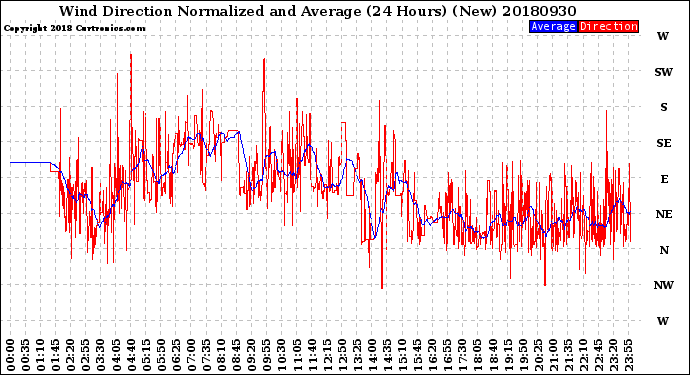 Milwaukee Weather Wind Direction<br>Normalized and Average<br>(24 Hours) (New)