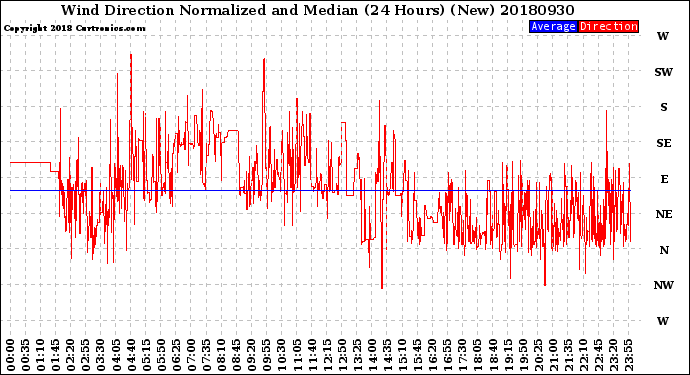 Milwaukee Weather Wind Direction<br>Normalized and Median<br>(24 Hours) (New)