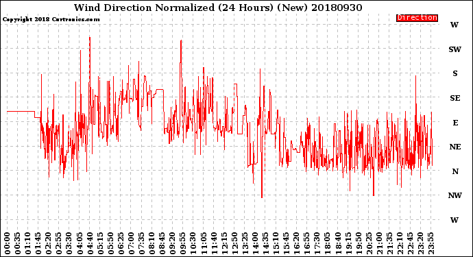 Milwaukee Weather Wind Direction<br>Normalized<br>(24 Hours) (New)