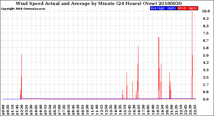 Milwaukee Weather Wind Speed<br>Actual and Average<br>by Minute<br>(24 Hours) (New)
