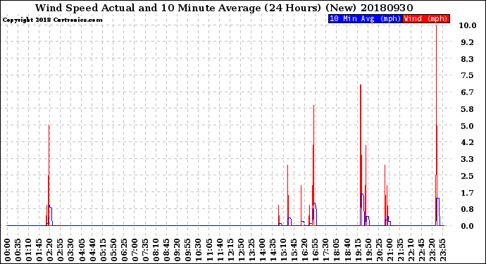 Milwaukee Weather Wind Speed<br>Actual and 10 Minute<br>Average<br>(24 Hours) (New)