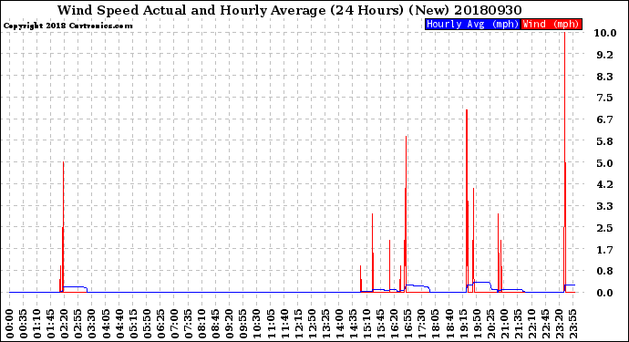 Milwaukee Weather Wind Speed<br>Actual and Hourly<br>Average<br>(24 Hours) (New)