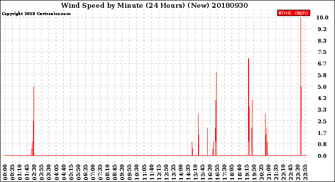 Milwaukee Weather Wind Speed<br>by Minute<br>(24 Hours) (New)