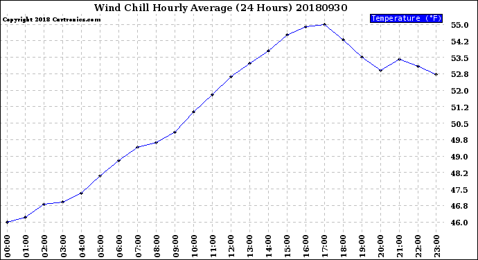 Milwaukee Weather Wind Chill<br>Hourly Average<br>(24 Hours)