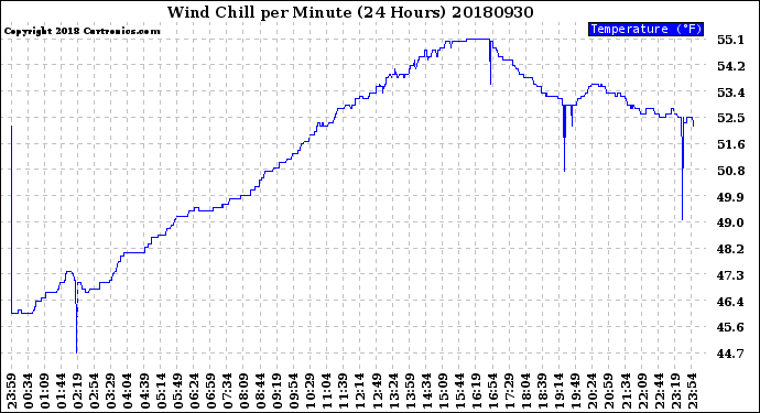 Milwaukee Weather Wind Chill<br>per Minute<br>(24 Hours)