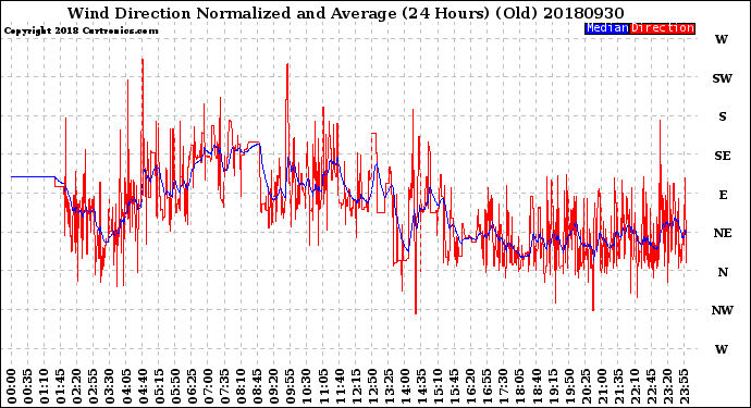 Milwaukee Weather Wind Direction<br>Normalized and Average<br>(24 Hours) (Old)