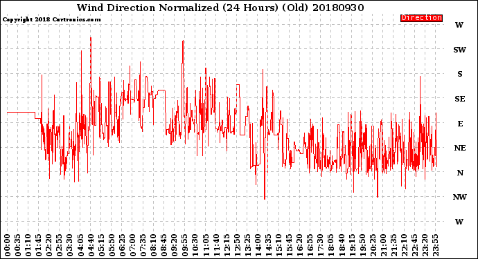 Milwaukee Weather Wind Direction<br>Normalized<br>(24 Hours) (Old)
