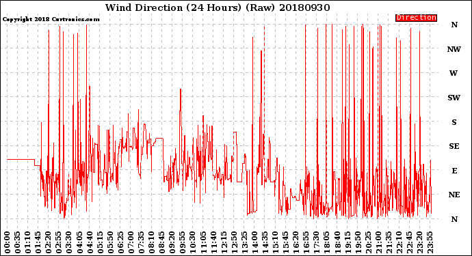 Milwaukee Weather Wind Direction<br>(24 Hours) (Raw)
