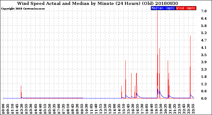 Milwaukee Weather Wind Speed<br>Actual and Median<br>by Minute<br>(24 Hours) (Old)