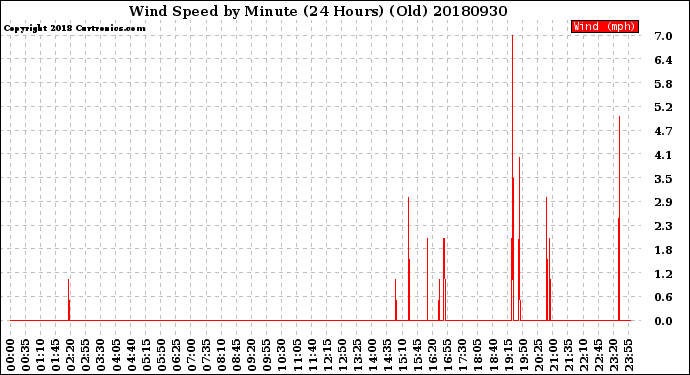 Milwaukee Weather Wind Speed<br>by Minute<br>(24 Hours) (Old)