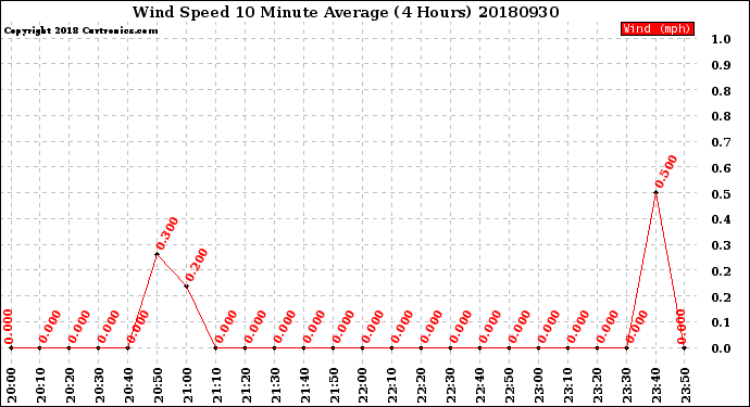 Milwaukee Weather Wind Speed<br>10 Minute Average<br>(4 Hours)