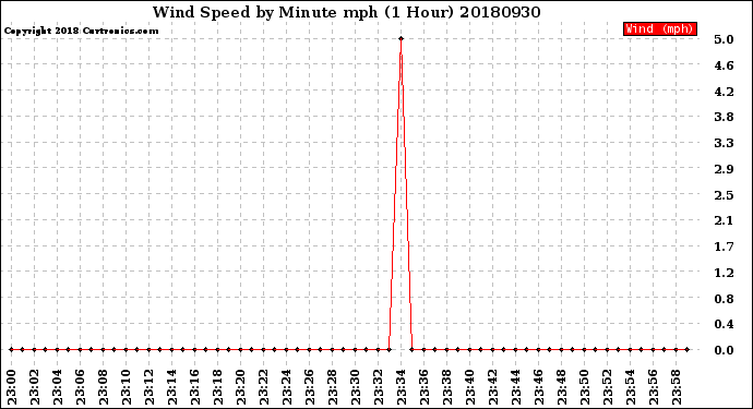 Milwaukee Weather Wind Speed<br>by Minute mph<br>(1 Hour)
