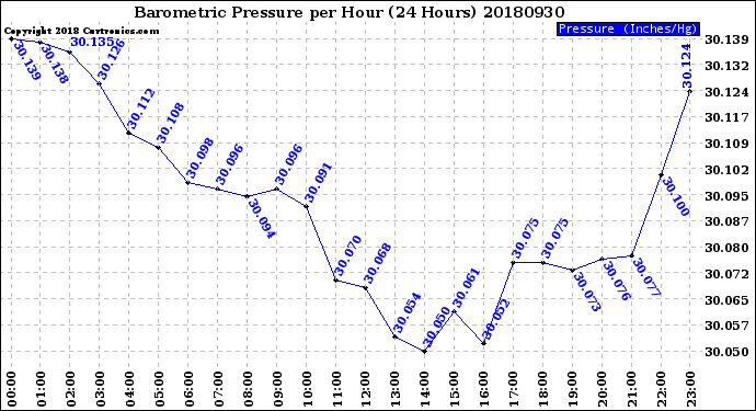 Milwaukee Weather Barometric Pressure<br>per Hour<br>(24 Hours)