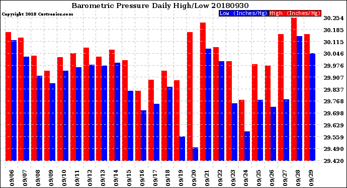 Milwaukee Weather Barometric Pressure<br>Daily High/Low