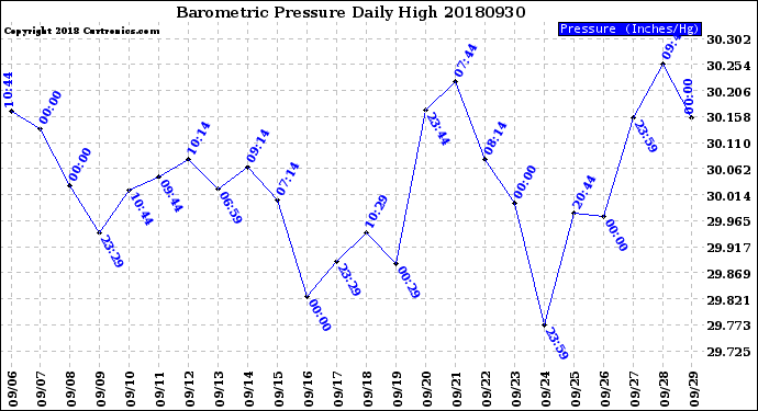 Milwaukee Weather Barometric Pressure<br>Daily High