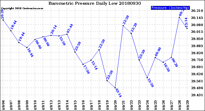 Milwaukee Weather Barometric Pressure<br>Daily Low