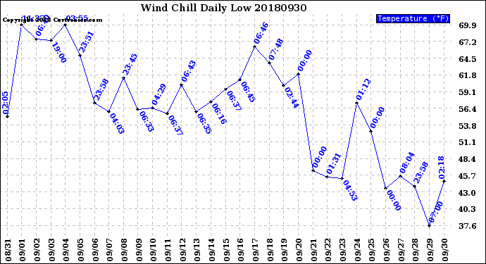 Milwaukee Weather Wind Chill<br>Daily Low