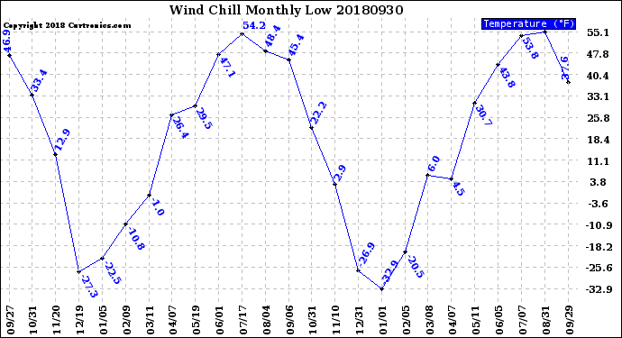Milwaukee Weather Wind Chill<br>Monthly Low
