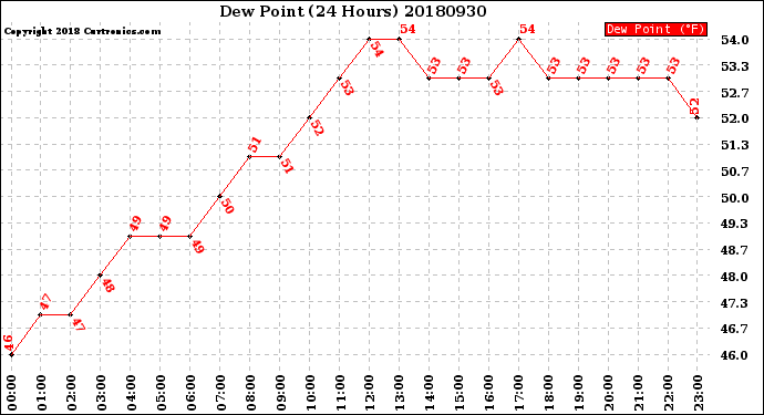 Milwaukee Weather Dew Point<br>(24 Hours)