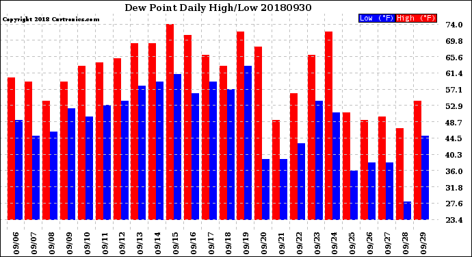 Milwaukee Weather Dew Point<br>Daily High/Low