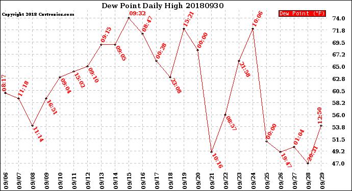 Milwaukee Weather Dew Point<br>Daily High