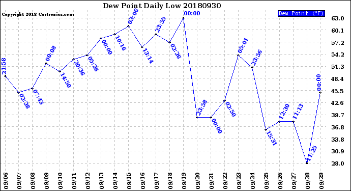Milwaukee Weather Dew Point<br>Daily Low