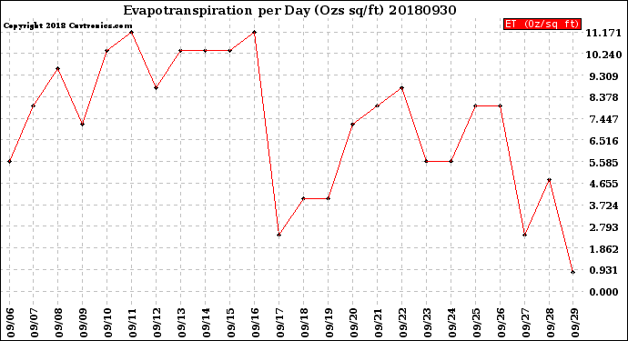 Milwaukee Weather Evapotranspiration<br>per Day (Ozs sq/ft)