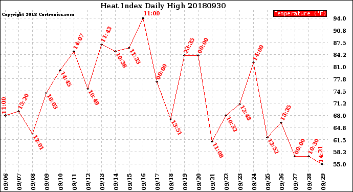 Milwaukee Weather Heat Index<br>Daily High
