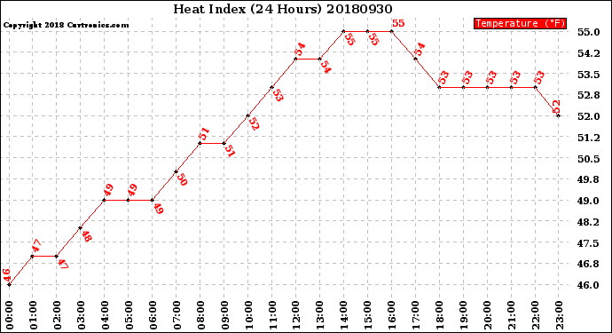 Milwaukee Weather Heat Index<br>(24 Hours)