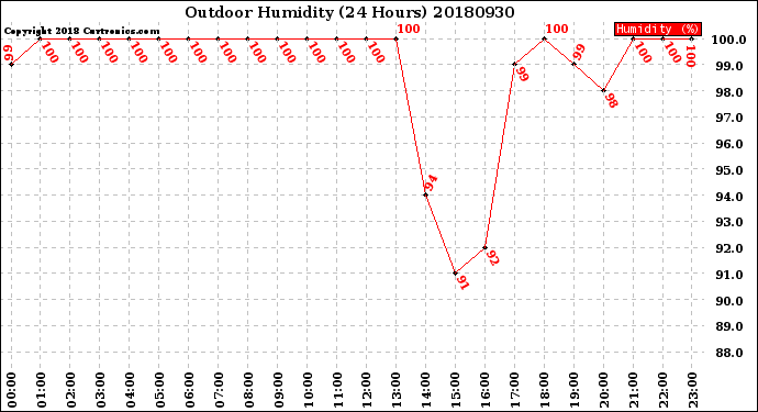 Milwaukee Weather Outdoor Humidity<br>(24 Hours)
