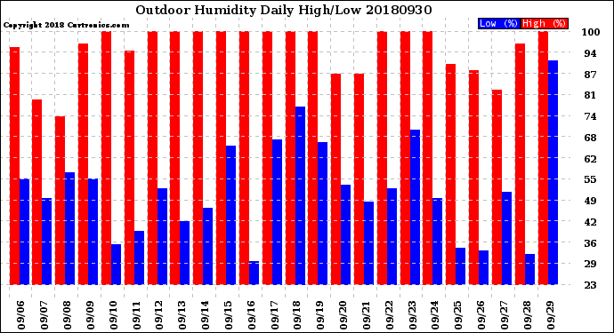 Milwaukee Weather Outdoor Humidity<br>Daily High/Low