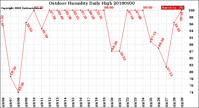Milwaukee Weather Outdoor Humidity<br>Daily High