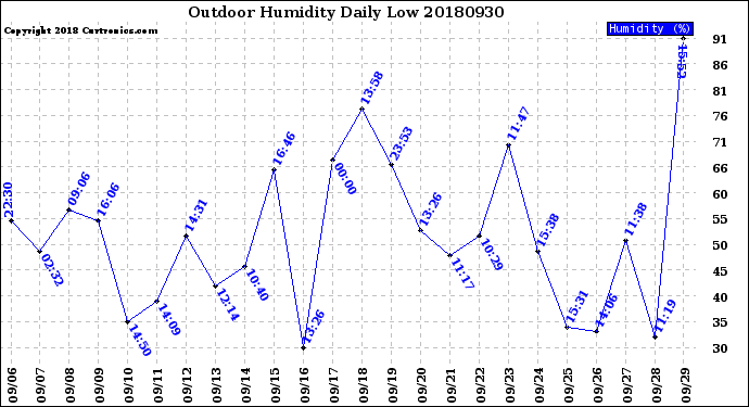 Milwaukee Weather Outdoor Humidity<br>Daily Low