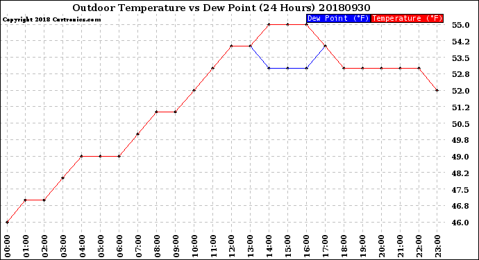 Milwaukee Weather Outdoor Temperature<br>vs Dew Point<br>(24 Hours)