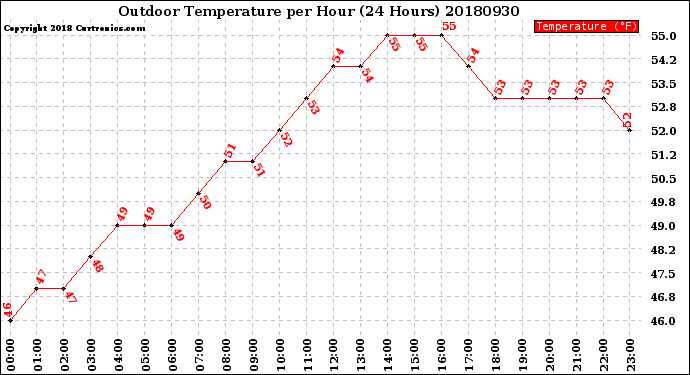 Milwaukee Weather Outdoor Temperature<br>per Hour<br>(24 Hours)