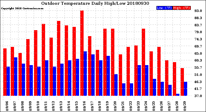 Milwaukee Weather Outdoor Temperature<br>Daily High/Low
