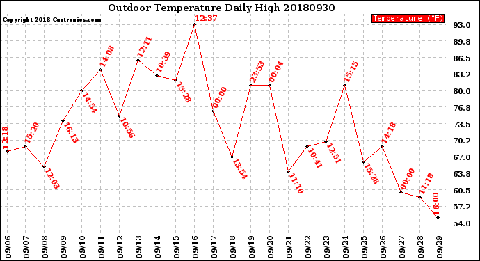 Milwaukee Weather Outdoor Temperature<br>Daily High