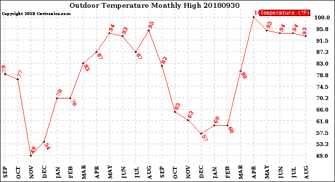 Milwaukee Weather Outdoor Temperature<br>Monthly High
