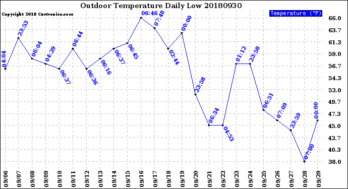 Milwaukee Weather Outdoor Temperature<br>Daily Low