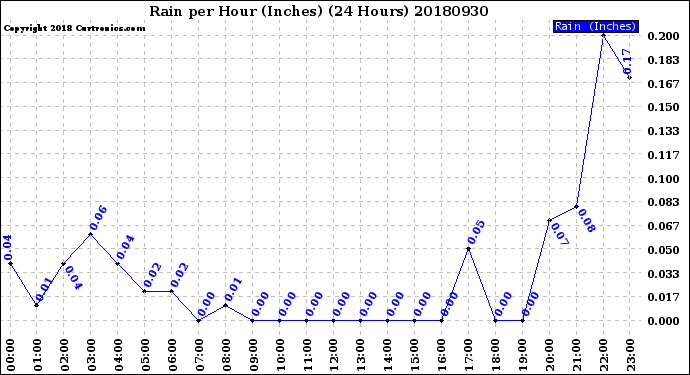 Milwaukee Weather Rain<br>per Hour<br>(Inches)<br>(24 Hours)