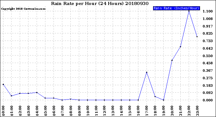 Milwaukee Weather Rain Rate<br>per Hour<br>(24 Hours)