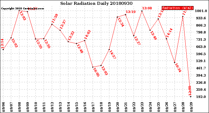 Milwaukee Weather Solar Radiation<br>Daily