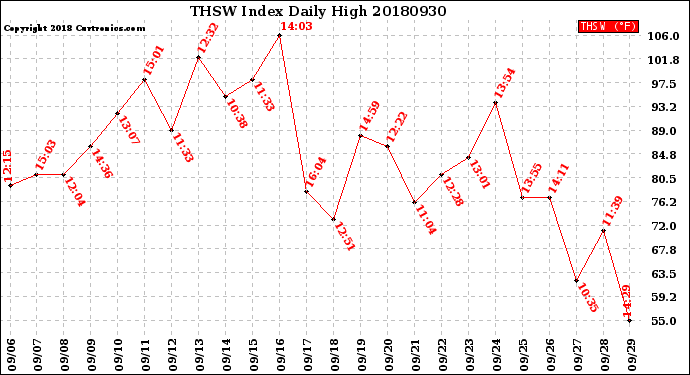 Milwaukee Weather THSW Index<br>Daily High