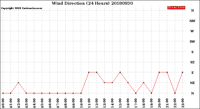 Milwaukee Weather Wind Direction<br>(24 Hours)