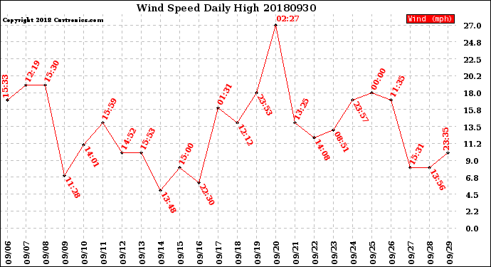 Milwaukee Weather Wind Speed<br>Daily High
