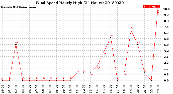 Milwaukee Weather Wind Speed<br>Hourly High<br>(24 Hours)