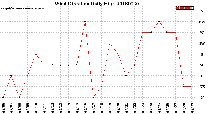 Milwaukee Weather Wind Direction<br>Daily High