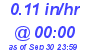 Milwaukee Weather Rain Rate Today