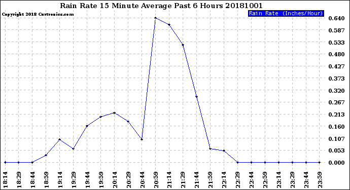 Milwaukee Weather Rain Rate<br>15 Minute Average<br>Past 6 Hours
