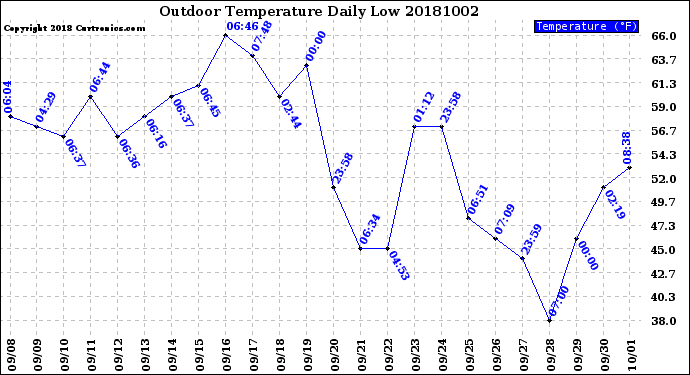 Milwaukee Weather Outdoor Temperature<br>Daily Low